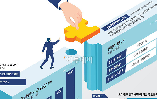 모험자본 물길 터준 모태펀드...내년 8200억 마중물 [모태펀드 20년]