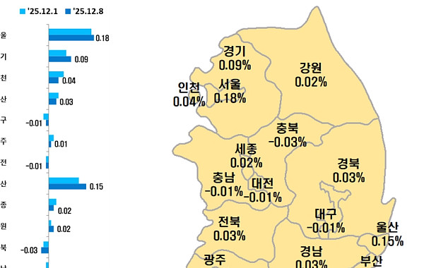 서울 아파트 가격 상승폭 재확대⋯경기선 과천·수지·분당·광명 ‘질주’