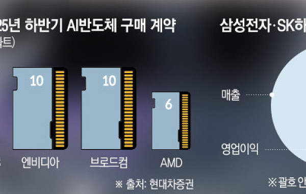 eSSD·메모리 수요 폭발…삼성전자·SK하이닉스 4분기 실적 견인 전망 [ET의 칩스토리]