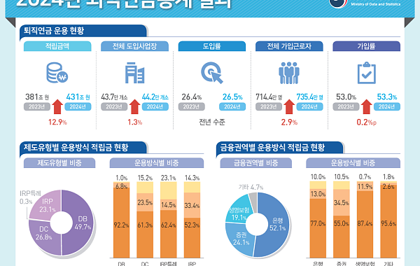 퇴직연금 적립금 400조 첫 돌파…주택구매 중도인출 3.8만명 '역대 최대'