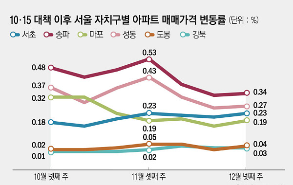 ‘10·15 부동산 대책’ 두 달...거래 절벽 속 '똘똘한 한 채' 쏠림 심화