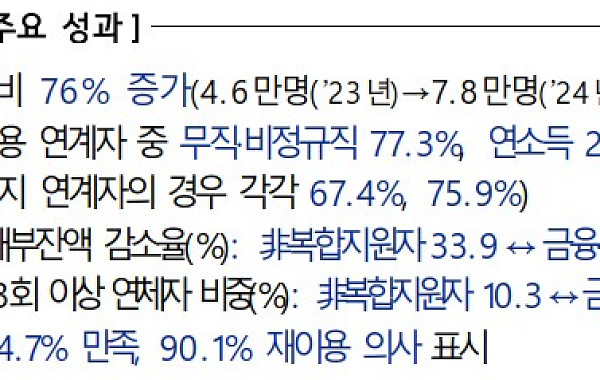 복합지원, 취약계층 70%에 닿았다⋯내년 공공의료·소상공인 확대