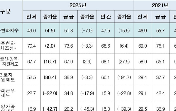 가족친화기업 세무‧관세조사 유예⋯가족친화지수 10년간 꾸준히 상승