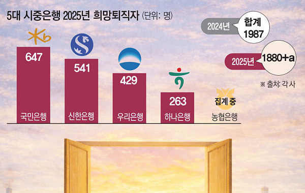 억대 연봉의 역설…은행원, 올해 역대급 실적 속 2000명 짐쌌다