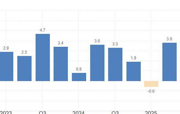 미국 3분기 성장률 4.3% 호조⋯트럼프 “그래도 기준금리 내려야”