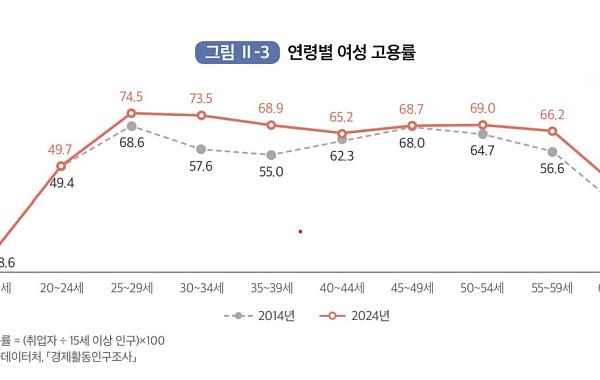 ‘경단의 벽’ 낮아졌다⋯여성 고용률 10년 새 5%p↑