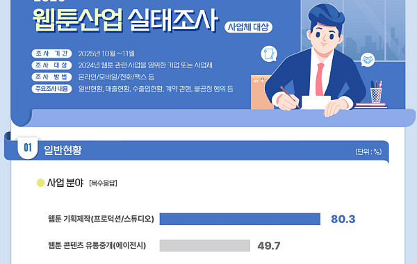 지난해 웹툰 산업 매출 2.2조⋯전년 대비 4.4% 성장