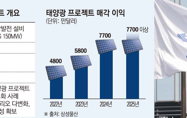 삼성물산 호주 태양광 매각 내년으로…첫 非미국 수익화 기대