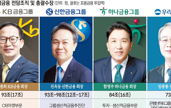 생산적 금융 판 키운 4대 금융…KB‧하나 '증권맨' 전진배치