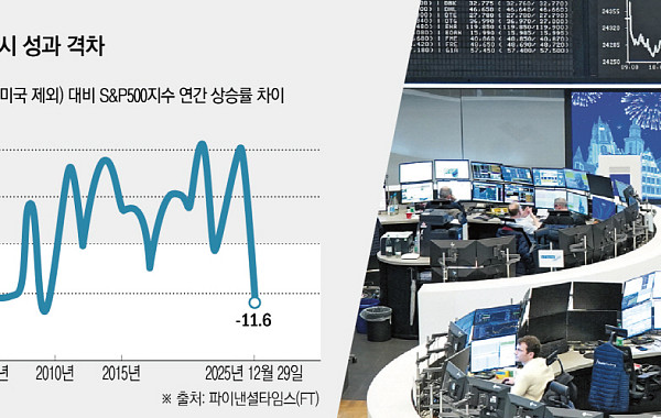미국증시 웃었지만 세계는 더 뛰어…글로벌 증시 판도 바뀌었다