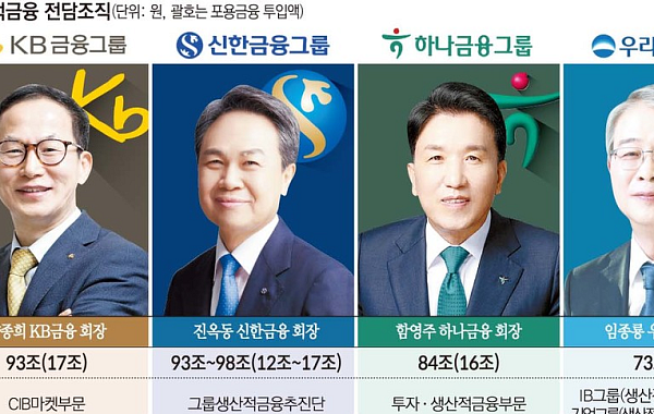 생산적 금융 판 키운 4대 금융…KB‧하나 '증권맨' 전진배치