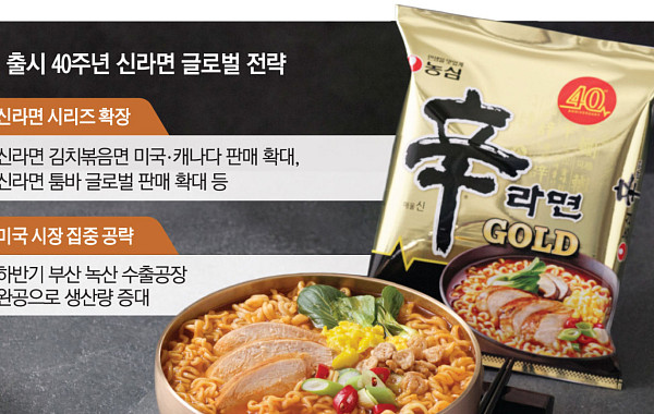 출시 40주년 신라면 중심으로 ‘헤쳐모여’...농심, 올해 K-라면 전성기 연다