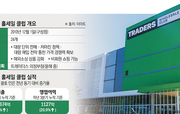 불황에 더 강한 트레이더스, 올해 더 세진다...단독 상품·외형 확장 잰걸음