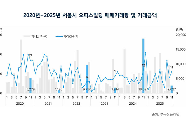 강남만 웃었다⋯11월 서울 오피스빌딩 거래액 72.6% 급감