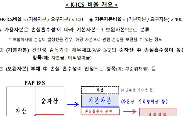 보험사 자본규제 ‘질’로 전환…기본자본비율 50% 기준 도입