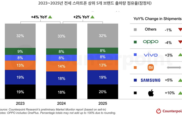작년 글로벌 스마트폰 시장 1위 애플·2위 삼성