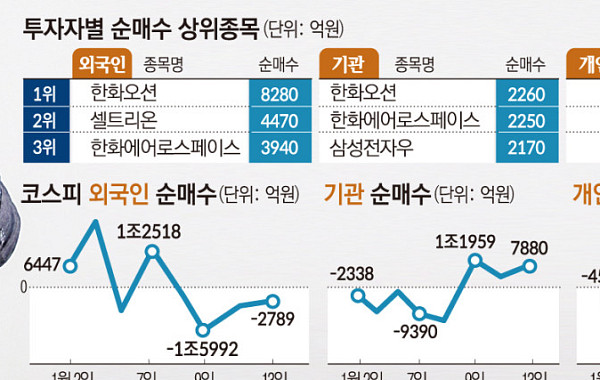 뜨거운 코스피, 외인ㆍ기관은 ‘조선ㆍ방산’서 수익⋯개인, 삼전에 '올인'