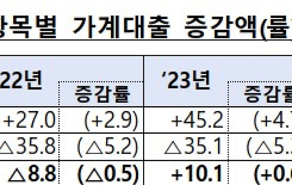 지난해 가계대출 37.6조 증가⋯초강도 규제에 ‘숨고르기’