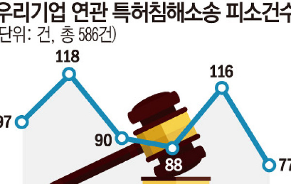 지식재산처, 특허분쟁 대응 예산 늘리고 조직 키운다…기업 보호 강화