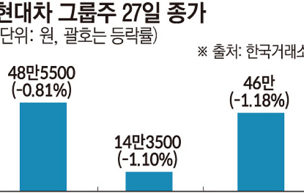 트럼프 한마디에 잘 나가던 현대차 그룹주 '휘청'⋯현대차 시총 ‘100조’도 겨우 사수