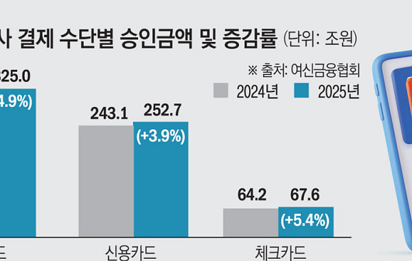 쓰지 않는 신용카드만 쌓인다⋯카드사 비용 부담 커져