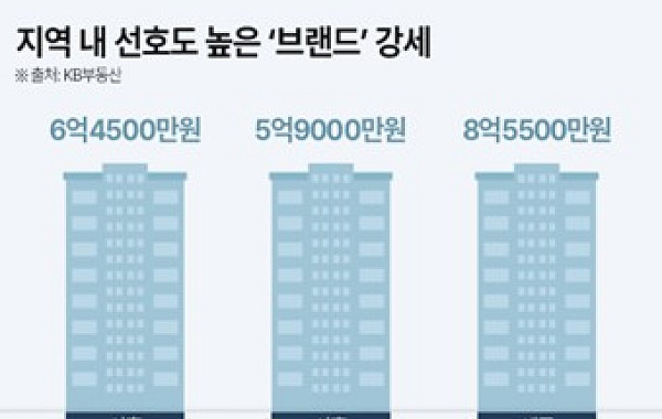 지역 내 선호 브랜드 ‘강세’...시흥 거모지구 353가구 분양 예고