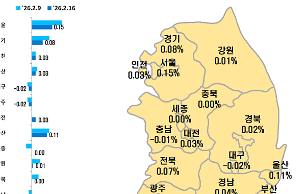 서울 아파트값 상승폭 3주째 축소…강남3구 둔화·과천 하락 전환