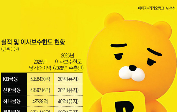 카뱅, 실적 성장에 이사 보수 한도 30억 상향 조정 추진