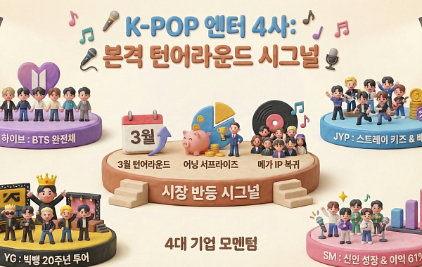 “BTS·빅뱅·트와이스·EXO” 총출동하는데⋯엔터株에 봄바람 불까