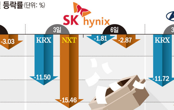장전·장후가 흔든 코스피 본장…넥스트레이드가 키운 변동성 [NXT발 혁신과 혼돈 ①]