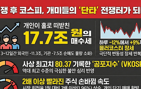 美ㆍ이란 전쟁, 롤러코스터 코스피…외국인 빠지고 개미 ‘단타장’