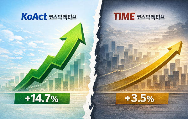 코스닥 액티브 ETF 성적표 갈렸다…중·소형주 ‘웃고’ 대형주 ‘주춤’