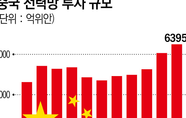 유가 쇼크 막는다…중국, 5조위안 ‘전력 슈퍼그리드’ 전략 가속