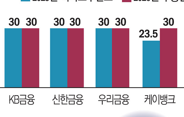 케이뱅크, 첫 주총서 이사 보수한도 높인다… 주주 공감 얻을까