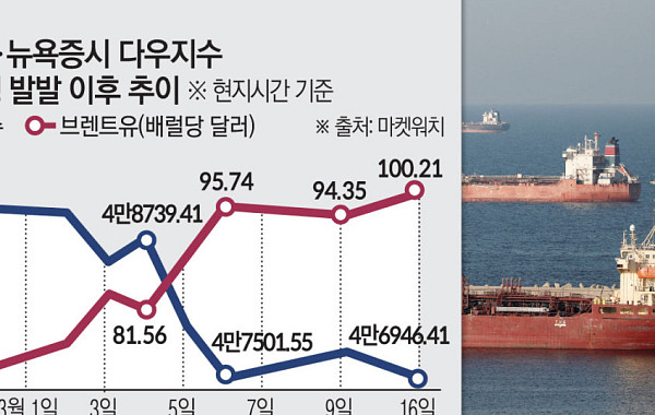 호르무즈 통항 재개 기대감에 시장 반색…트럼프는 ‘호위 연합’ 참여 거센 압박