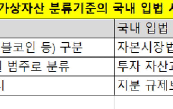 분류기준 선명해졌다…한국 2단계 입법도 ‘자산 구분’ 힘 [증권 규제 벗은 가상자산 ①]