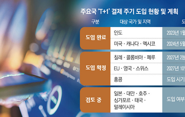 글로벌 'T+1' 결제 혁신 속 韓 증시 변화 가속…저PBR·지주사 재평가 기대