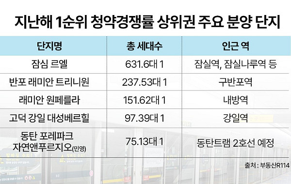 구관이 명관⋯청약시장서 다시 확인된 역세권 불패