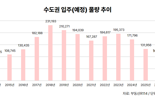 수도권 입주 10만가구 붕괴⋯12년 만 최저에 전세·매매 ‘상승 압력’