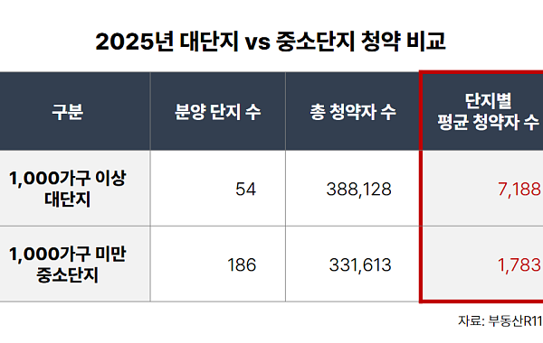 대단지에 쏠린 청약⋯평균 4배 격차, 공급 감소에 ‘대형 선호’ 심화