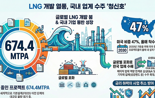 멈추지 않는 LNG 개발 열풍…국내 EPC·기자재 업계 수주 확대 '청신호'