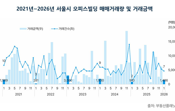 서울 오피스 거래 ‘급감’⋯거래금액 76%↓·사무실도 동반 위축