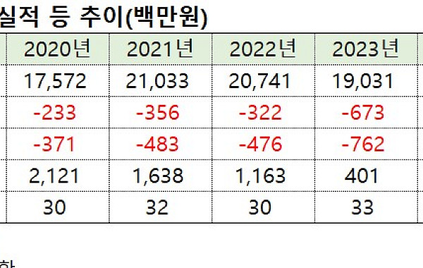 LS네트웍스, 설립 이래 적자 지속…BMW 이륜차 사업 언제까지 안고 갈까