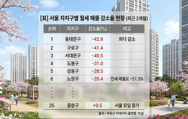 월세까지 씨 마말랐다⋯서울 24개 구 '임대차 절벽'