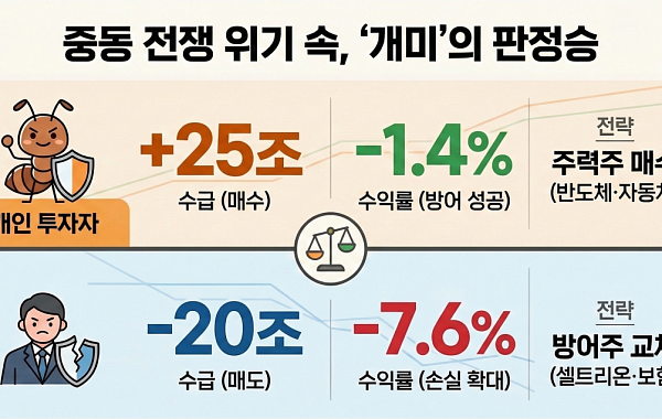 3월 외국인 20조 '매도 폭탄'에도 지분율은 그대로?…사들인 개미의 수익률은 '판정승'