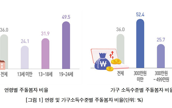 가족돌봄 청소년 5명 중 1명 “학업·일 포기 고민”⋯저소득층 더 취약