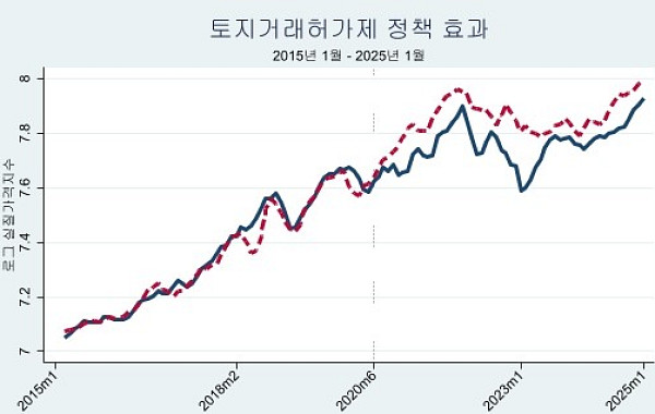 "강남 눌렀더니 성수·반포 상승"⋯토허제, 비규제 지역 '풍선효과'