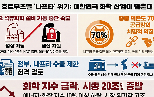 전쟁 공포 누그러졌지만…‘에너지ㆍ화학’株, 호르무즈발 원료 수급 불안감↑