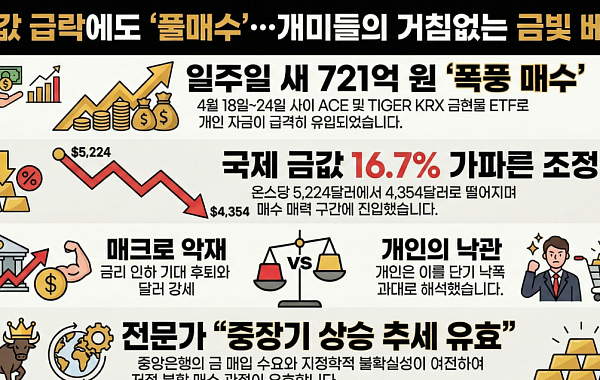 흔들린 금값에 되레 베팅…개미, 일주일새 금현물 ETF 721억원 순매수