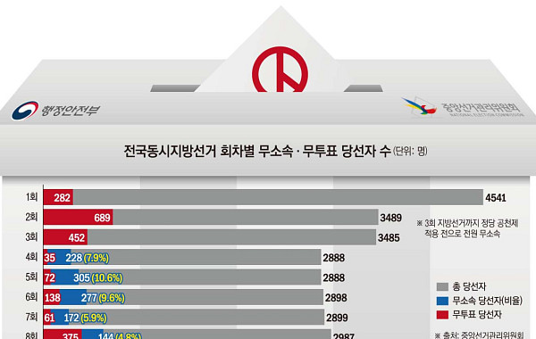 무소속 멸종에 ‘무투표’ 급증…‘6ㆍ3 지선’ 4년 전 ‘최악 선거’ 재현되나 [지방의회 혁신 포럼]